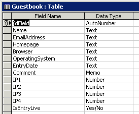Tabelle Guestbook